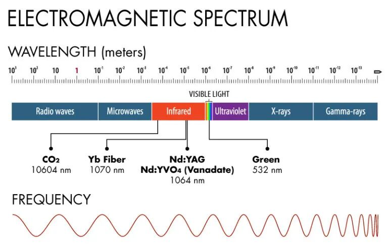 1779175074217187.png CO2 laser beam wavelength.png