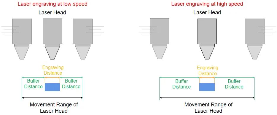 When engraving smaller patterns, faster speed may not always reduce total processing time. When engraving smaller patterns, faster speed may not always reduce total processing time.