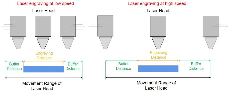 When engraving larger patterns, higher speed can reduce total processing time. When engraving larger patterns, higher speed can reduce total processing time.