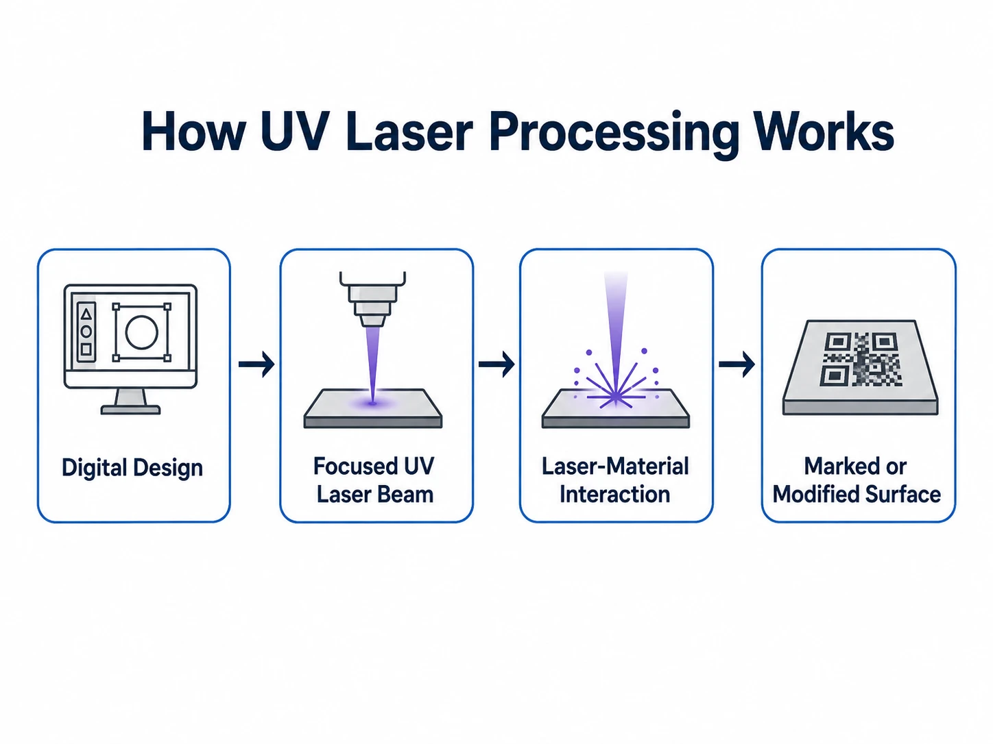 a pic that explains how uv laser marking works